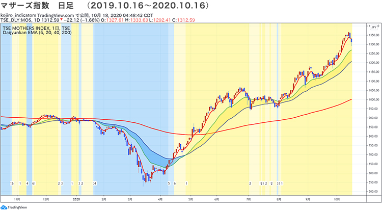 （図3）マザーズ指数 日足 （2019.10.16～2020.10.16）