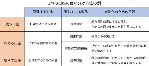 3つの口座の使い分け方法の例