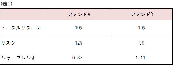 （表1）