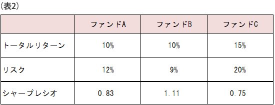 （表2）