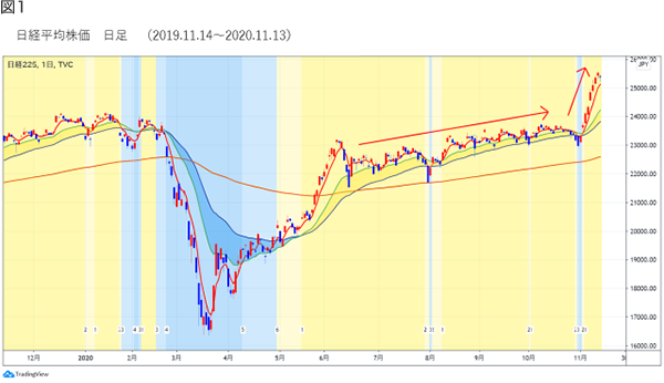 日経平均株価 日足 (2019.11.14~2020.11.13)