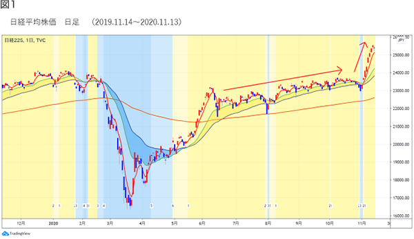 日経平均株価　日足　（2019.11.14～2020.11.13）