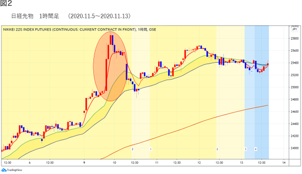 日経先物　1時間足　（2020.11.5～2020.11.13）