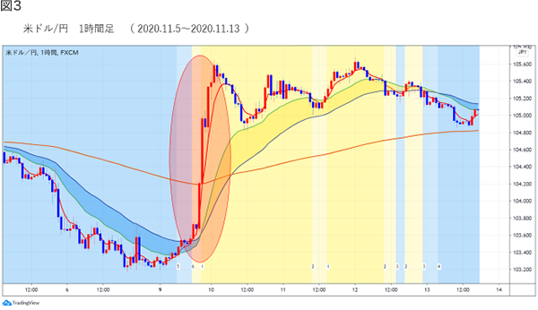 米ドル/円　1時間足　（ 2020.11.5～2020.11.13 ）