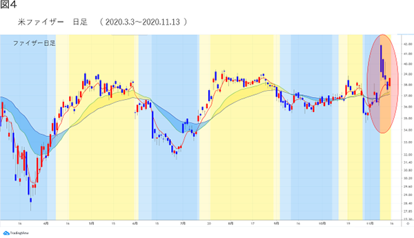 米ファイザー　日足　（ 2020.3.3～2020.11.13 ）
