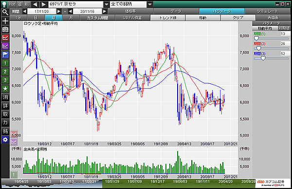京セラ（6971）週足表示