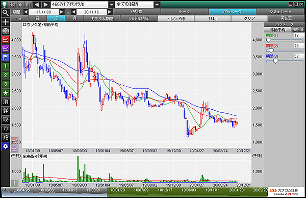 アイサンテクノロジー（4667）週足表示