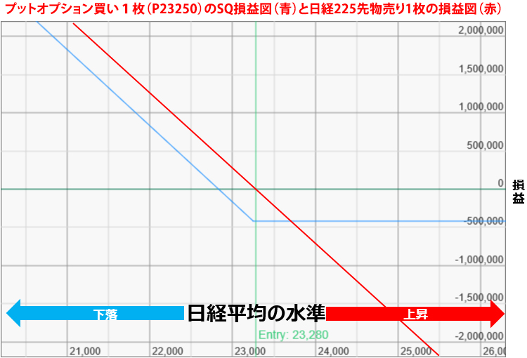 プットオプション買い１枚（P23250）のSQ損益図（青）と日経225先物売り1枚の損益図（赤）