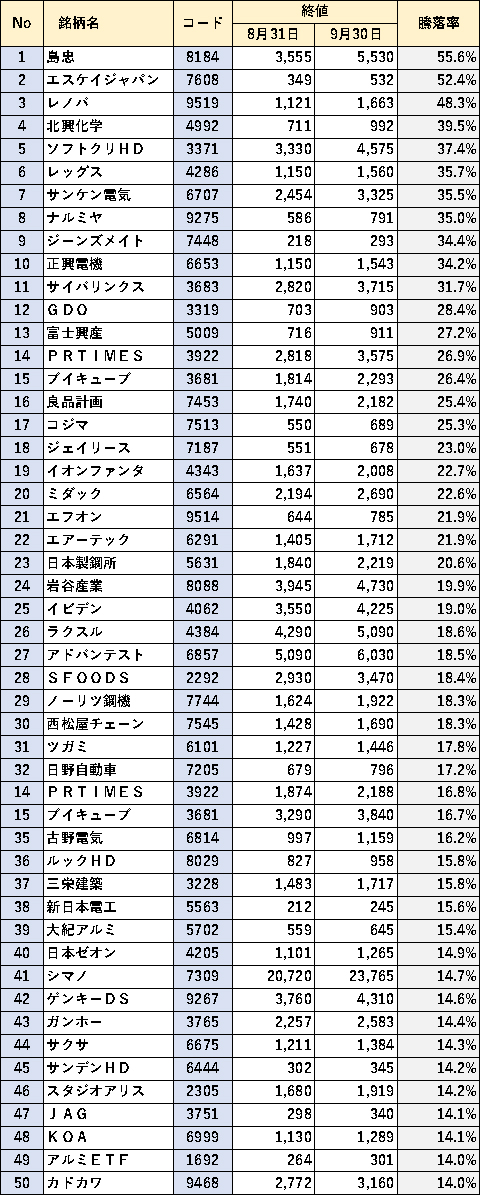 図10月値上り率ランキング