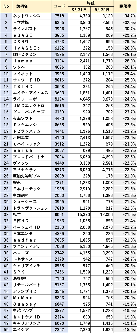 図10月値下り率ランキング