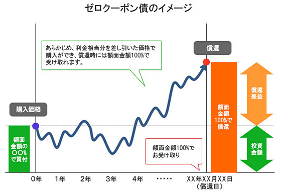ゼロクーポン債のイメージ