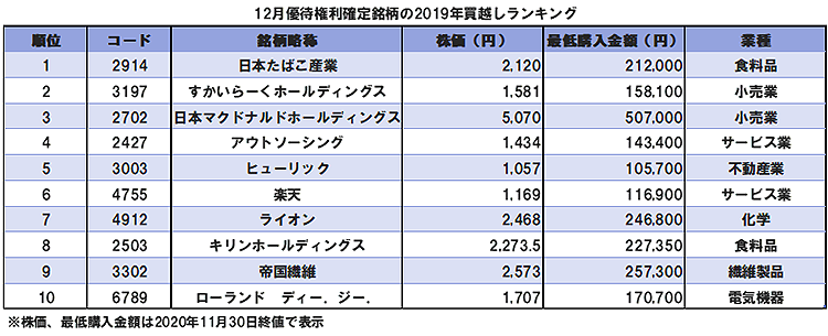 12月優待権利確定銘柄の2019年買越しランキング