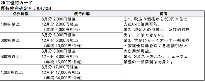 すかいらーくホールディングス(3197)