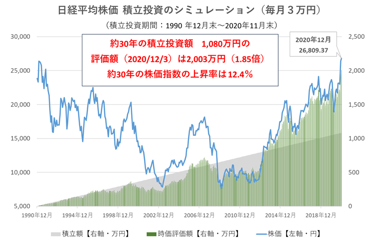 日経平均株価  積立投資のシミュレーション（毎月３万円）（積立投資期間：1990 年12月末～2020年11月末）