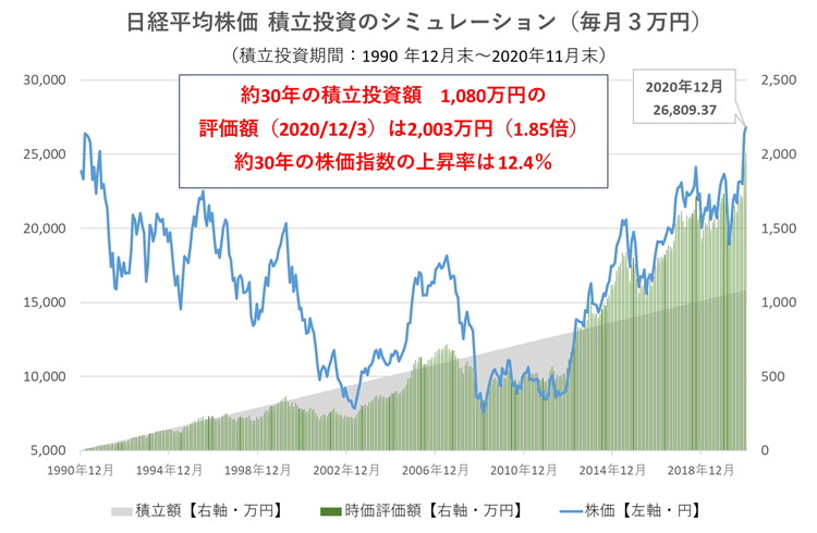 日経平均株価 積立投資のシミュレーション(毎月3万円)(積立投資期間:1990 年12月末~2020年11月末)