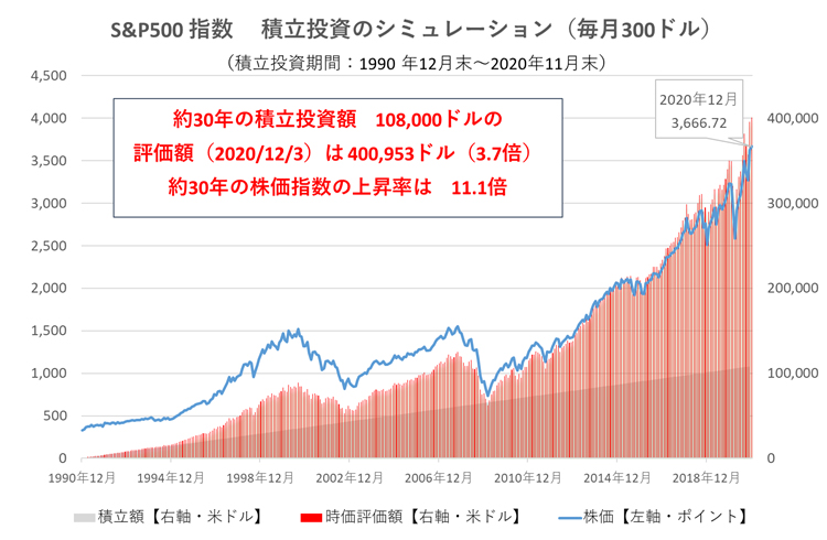 S&P500 指数 積立投資のシミュレーション(毎月300ドル)(積立投資期間:1990 年12月末~2020年11月末)