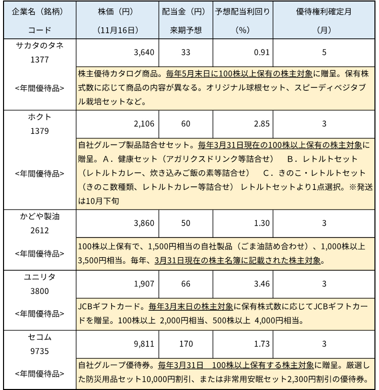 株主優待株 権利確定日を確認しよう