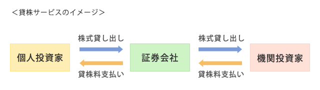 貸株サービスのイメージ