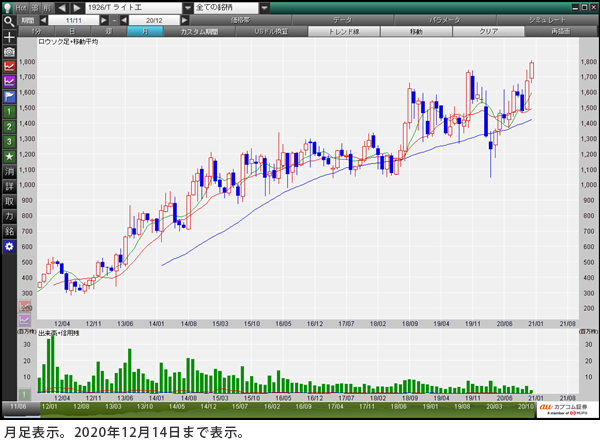 ライト工業（1926） 月足表示。2020年12月14日まで表示。