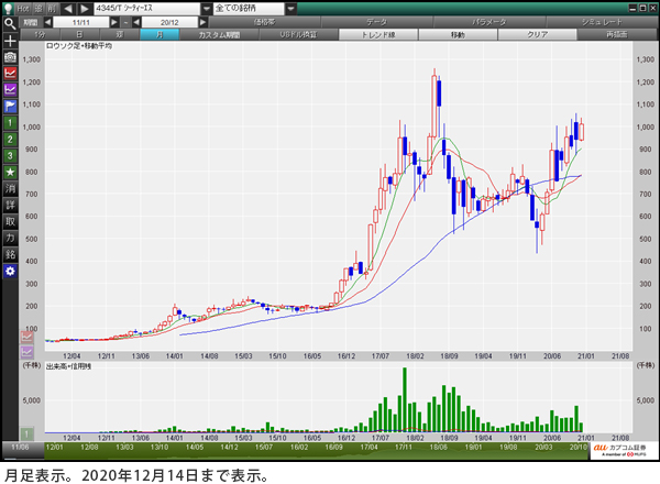 シーティーエス（4345） 月足表示。2020年12月14日まで表示。