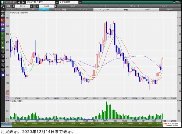 新日本電工（5563） 月足表示。2020年12月14日まで表示。