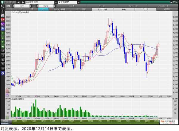 荏原（6361） 月足表示。2020年12月14日まで表示。