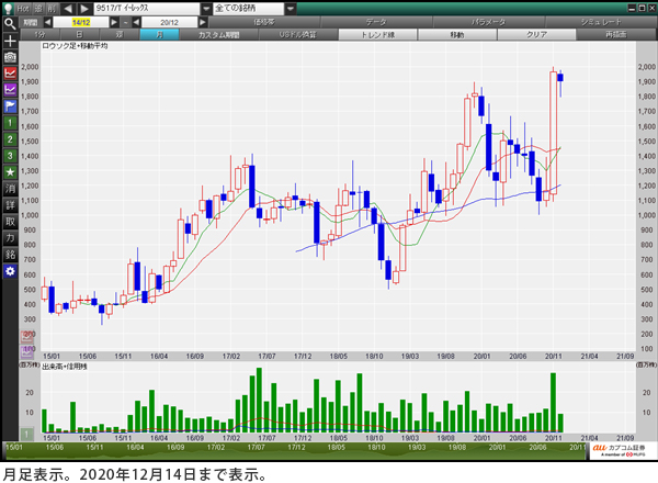 イーレックス（9517） 月足表示。2020年12月14日まで表示。