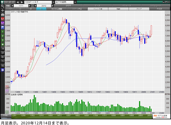 トヨタ自動車（7203） 月足表示。2020年12月14日まで表示。
