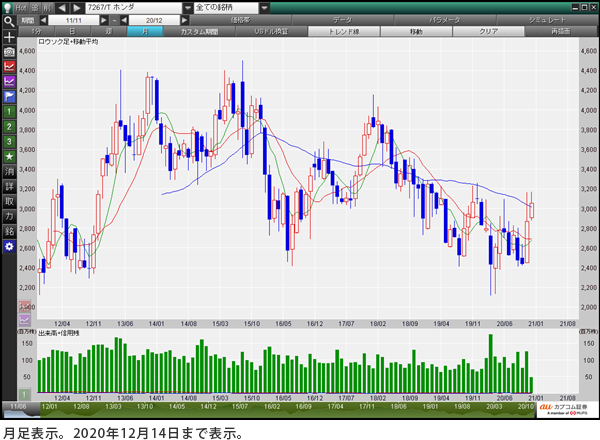ホンダ（7267） 月足表示。2020年12月14日まで表示。
