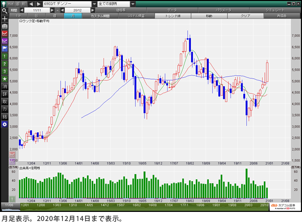 デンソー（6902） 月足表示。2020年12月14日まで表示。