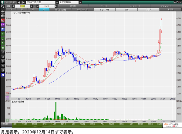 岩谷産業（8088） 月足表示。2020年12月14日まで表示。