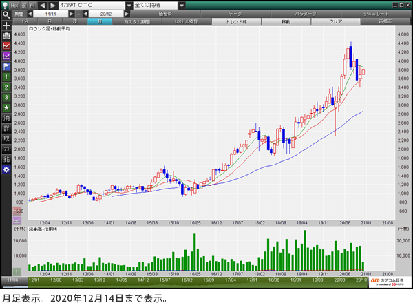ＣＴＣ（4739） 月足表示。2020年12月14日まで表示。