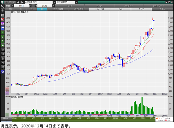 ＮＲＩ（4307） 月足表示。2020年12月14日まで表示。