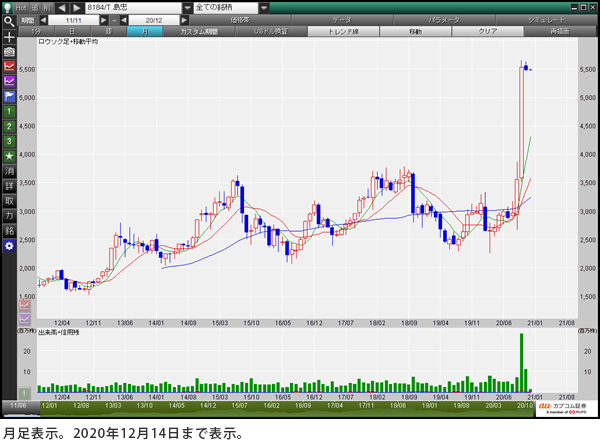 島忠（8184） 月足表示。2020年12月14日まで表示。