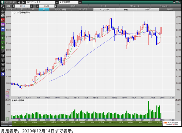 ＮＴＴ（9432） 月足表示。2020年12月14日まで表示。