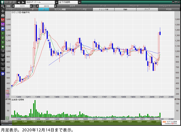 東京ドーム（9681) 月足表示。2020年12月14日まで表示。