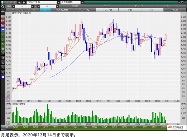 天馬（7958） 月足表示。2020年12月14日まで表示。