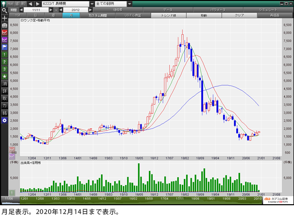 島精機(6222） 月足表示。2020年12月14日まで表示。