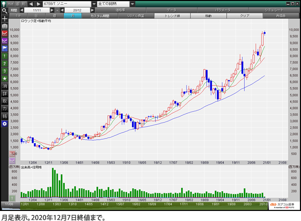 ソニー（6758） 月足表示。2020年12月7日終値まで。
