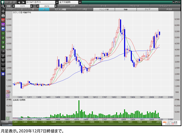 日本瓦斯（8174） 月足表示。2020年12月7日終値まで。