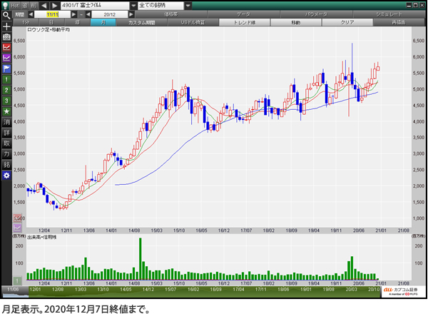 富士フィルムホールディングス（4901） 月足表示。2020年12月7日終値まで。