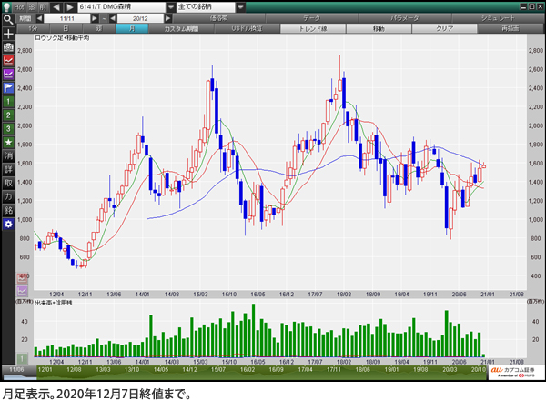 DMG森精機（6141） 月足表示。2020年12月7日終値まで。