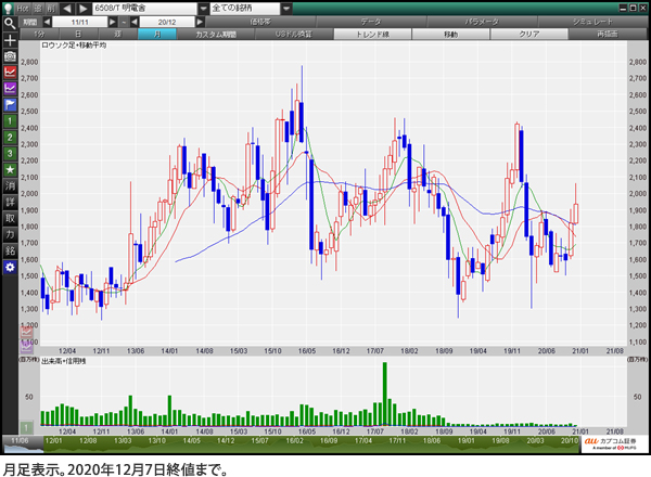 明電舎（6508） 月足表示。2020年12月7日終値まで。