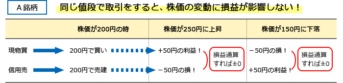 同じ値段で優待クロスをすると、株価の変動に損益が影響しない！