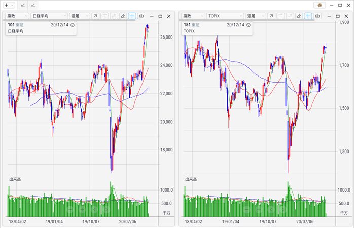 日経平均、TOPIX