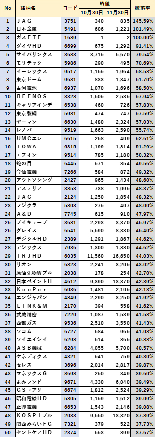 11月値上り率ランキング