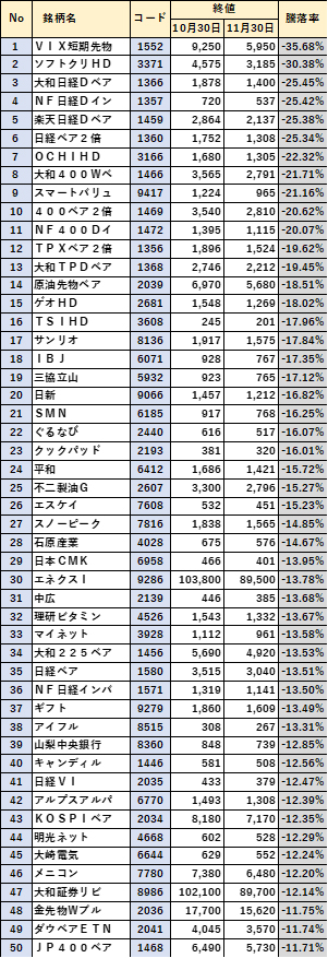 11月値下り率ランキング