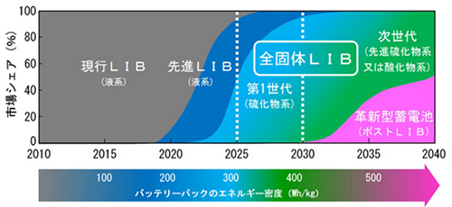 EV用バッテリーの技術シフトの想定