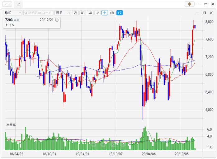 トヨタ(7203)週足チャート