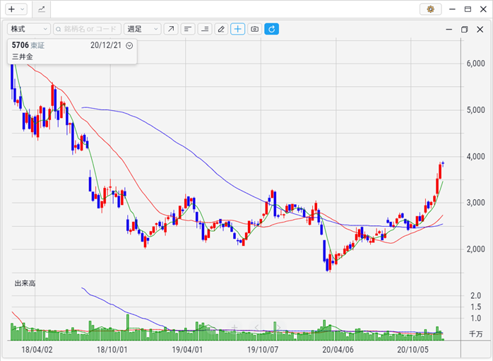 三井金(5706)週足チャート